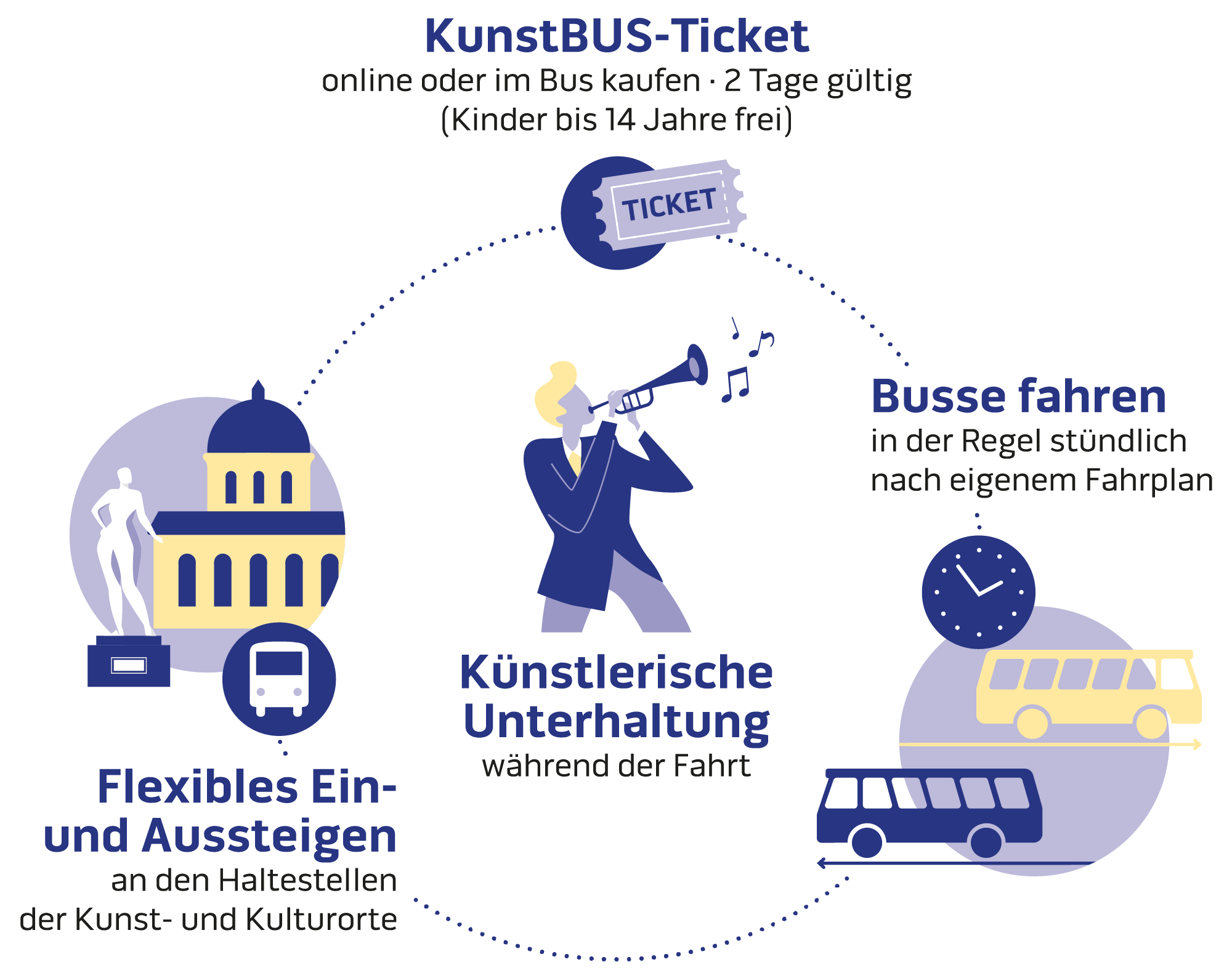 Infografik Kunstbus-Ticket Hop On-Hop Off Prinzip
